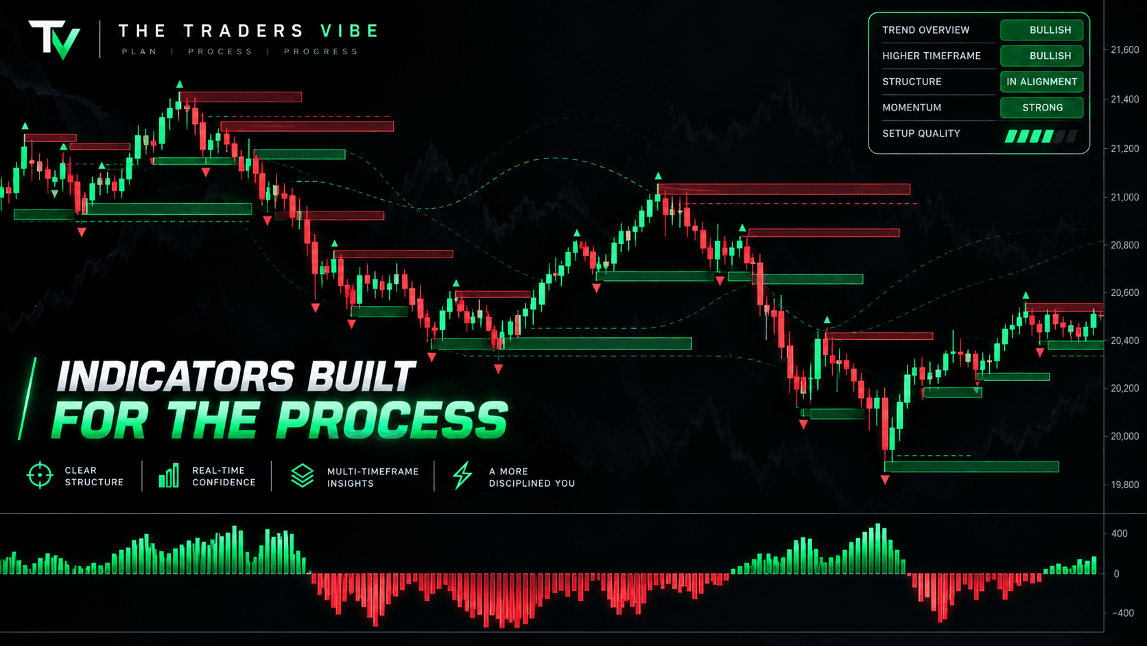 Trading indicators and market tools