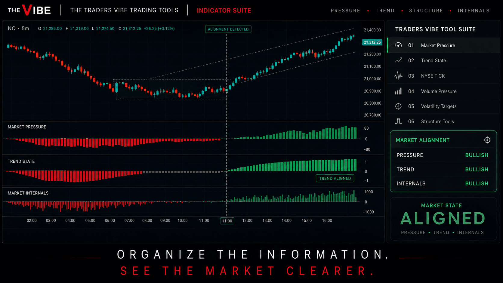 Trading indicators and market tools
